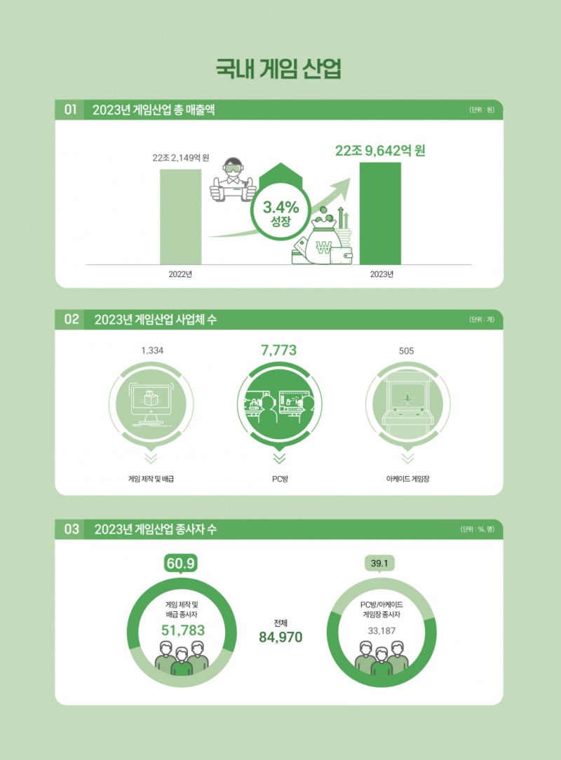한국콘텐츠진흥원 '2024 대한민국 게임백서' 국내 게임산업 현황 요약 이미지(제공=한국콘텐츠진흥원).