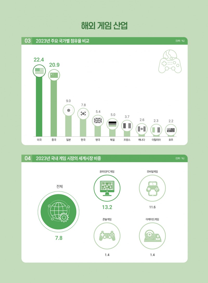 '2024 대한민국 게임백서' 글로벌 게임 시장 국내 게임산업 점유율 관련 이미지(제공=한국콘텐츠진흥원).