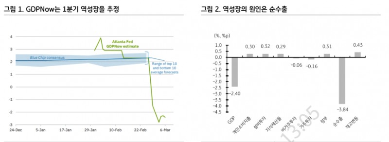 FOMC, 만장일치 동결 예상...경기 강하다고 평가하겠지만 정책 유연성도 강조할 듯 - KB證
