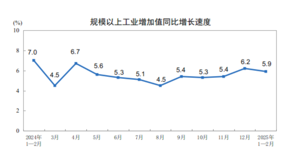 (상보) 중국 1~2월 산업생산 전년비 5.9% 늘며 예상(+5.3%) 상회..소매판매 전년비 4.0% 늘며 예상 부합