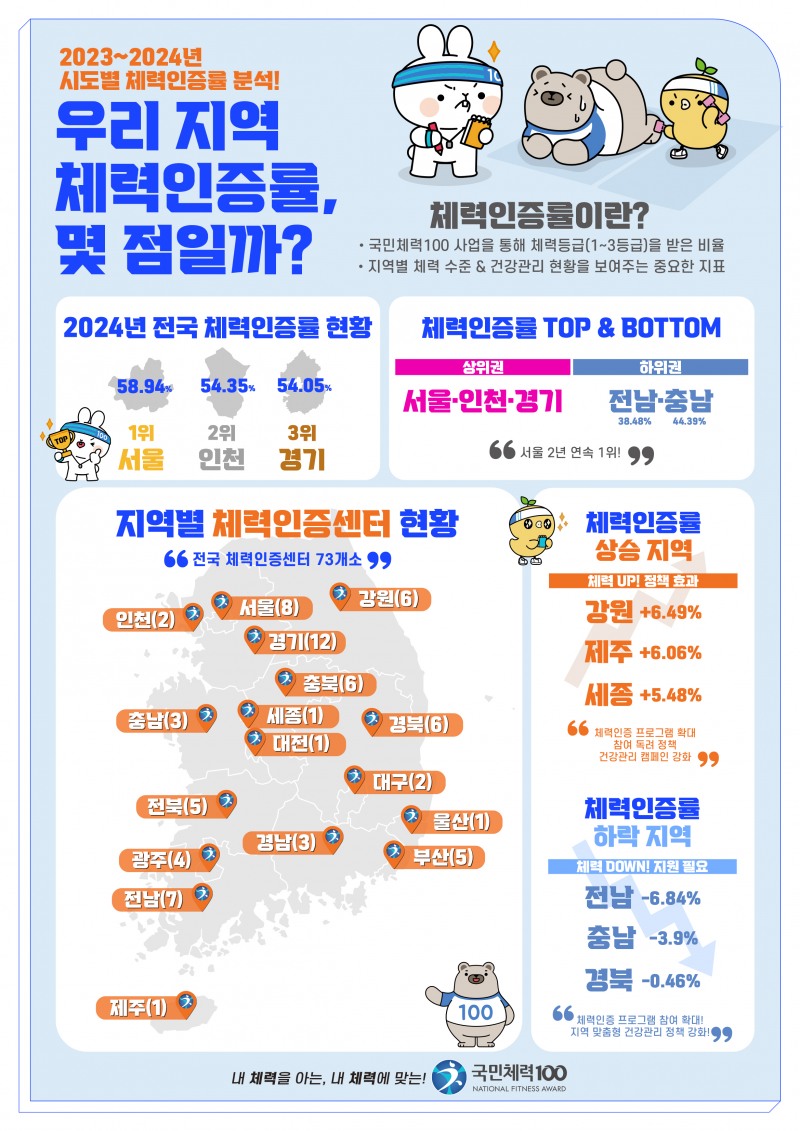 국민체육진흥공단, '국민체력100' 시도별 체력 인증률 발표