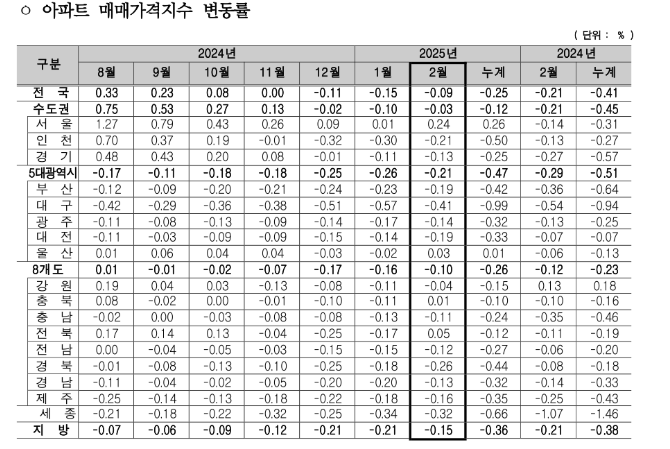 출처: 한국부동산원