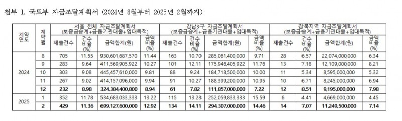 자료: 국토부 자금조달 계획서에 따른 갭투자 추정