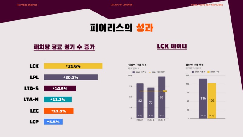 패치당 평균 경기 수나 챔피언 선택 횟수가 늘어났다(제공=라이엇 게임즈).