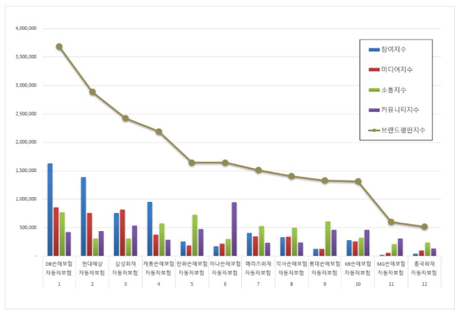 DB손해보험, 자동차보험 브랜드평판 3월 빅데이터 분석 1위…현대해상·삼성화재 순