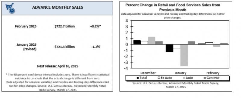 (상보) 미 2월 소매판매 전월비 0.2% 늘며 예상(+0.6%) 하회