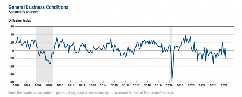 (상보) 뉴욕 연은 3월 제조업지수 '-20'으로 예상 하회…2년 최대 낙폭