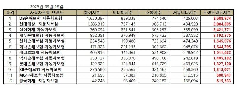 DB손해보험, 자동차보험 브랜드평판 2025년 3월...1위