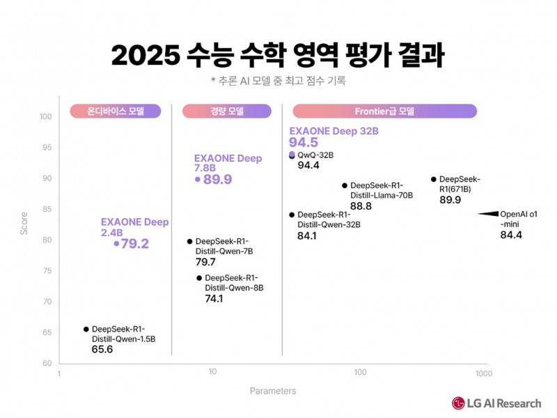 LG AI 연구원, 자체 개발 추론 AI '엑사원 딥' 오픈소스로 공개