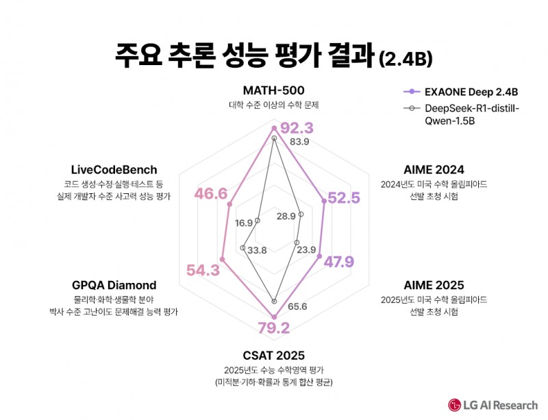 LG AI 연구원, 자체 개발 추론 AI '엑사원 딥' 오픈소스로 공개