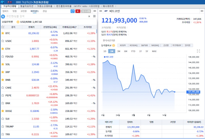 FOMC 대기 속 암호화폐 혼조세..비트코인 0.7%↓