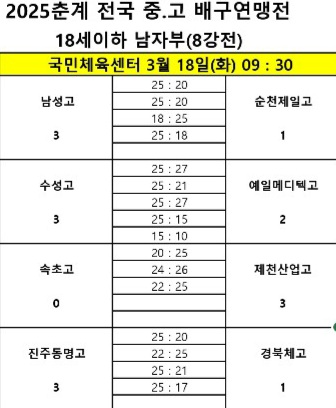 남성고-제천산업고, 진주 동명고-수성고…2025춘계전국중고배구연맹전 남고부 4강 확정