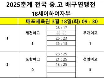 남성고-제천산업고, 진주 동명고-수성고…2025춘계전국중고배구연맹전 남고부 4강 확정