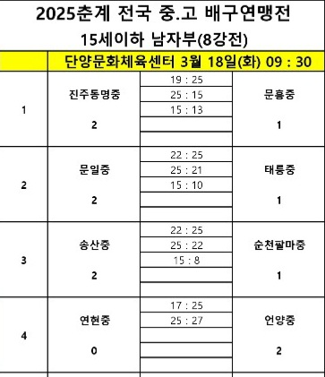 남성고-제천산업고, 진주 동명고-수성고…2025춘계전국중고배구연맹전 남고부 4강 확정