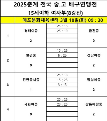남성고-제천산업고, 진주 동명고-수성고…2025춘계전국중고배구연맹전 남고부 4강 확정