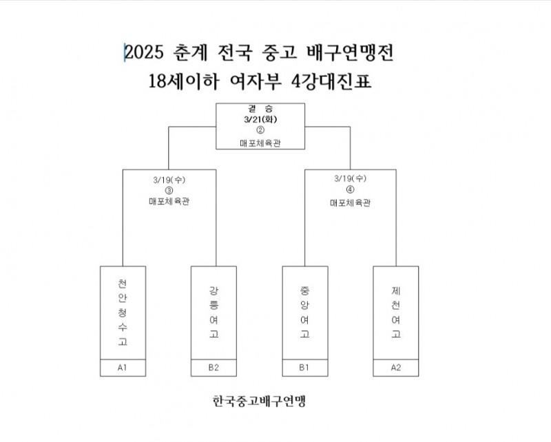 남성고-제천산업고, 진주 동명고-수성고…2025춘계전국중고배구연맹전 남고부 4강 확정
