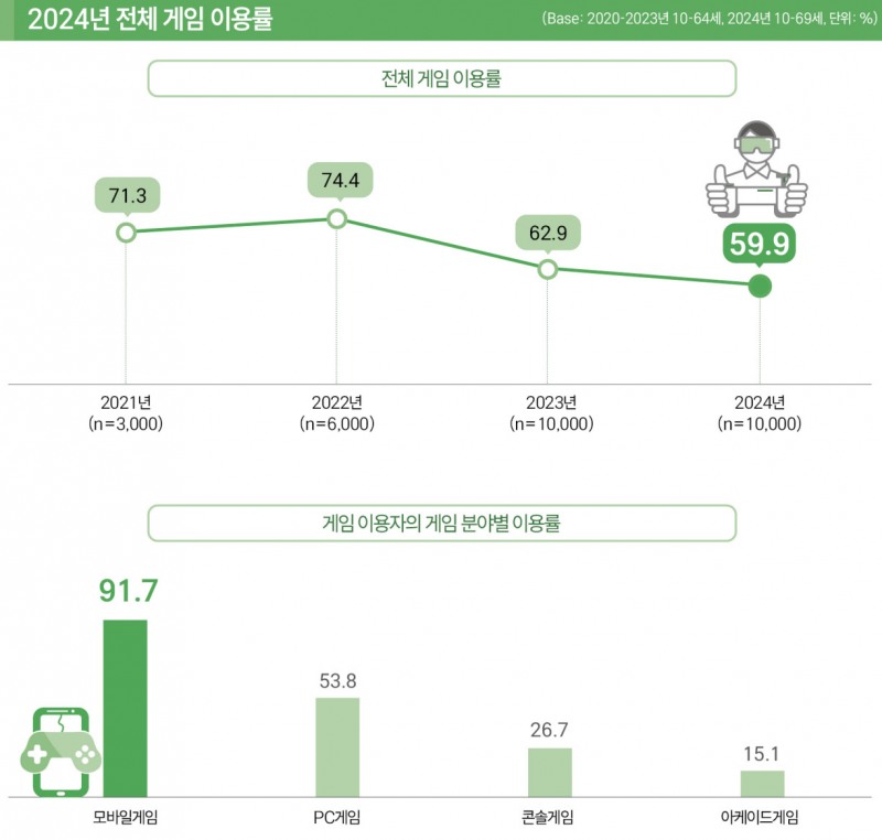'2024 대한민국 게임백서' 국내 게임산업 관련 인포그래픽. 자료 제공 : 한국콘텐츠진흥원