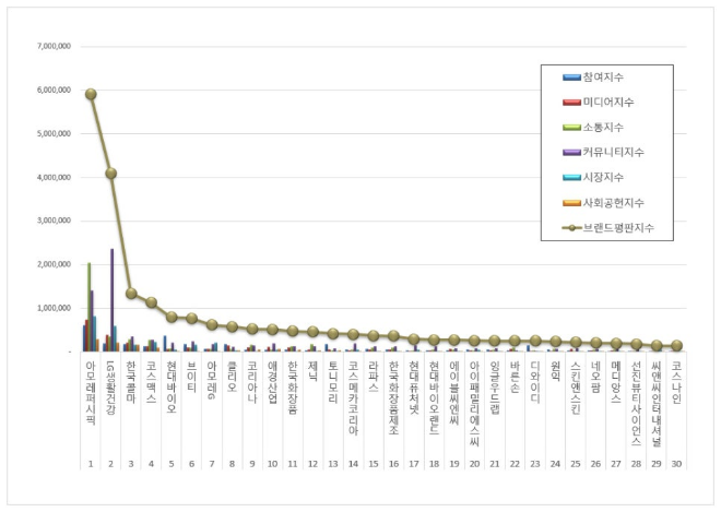 아모레퍼시픽, 화장품 상장기업 브랜드평판 3월 1위...LG생활건강 뒤이어