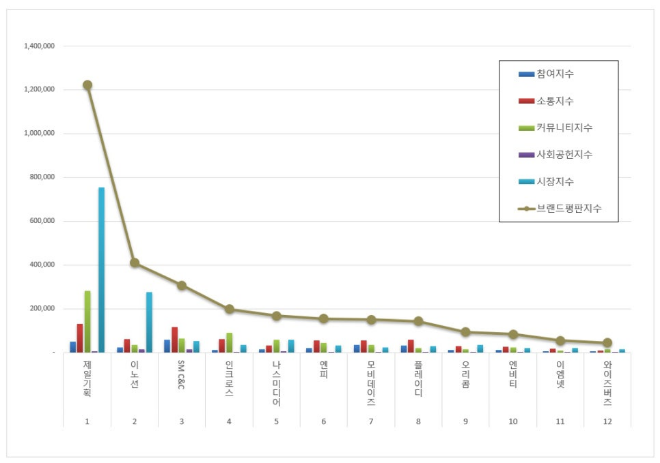 제일기획, 광고 상장기업 브랜드평판 3월 빅데이터 분석 1위