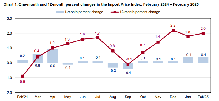 (상보) 미 2월 수입물가 전월비 0.4% 올라 예상 상회