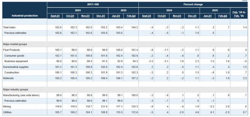 (상보) 미 2월 산업생산 전월비 0.7% 늘며 예상 상회