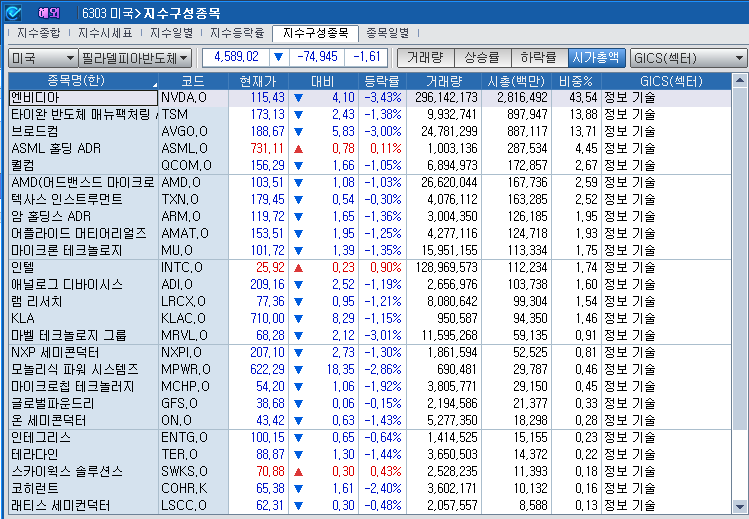 (상보) 엔비디아 3.4% 내리자 반도체지수도 1.6% 하락