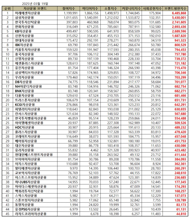 미래에셋자산운용, 자산운용사 브랜드평판 2025년 3월...1위