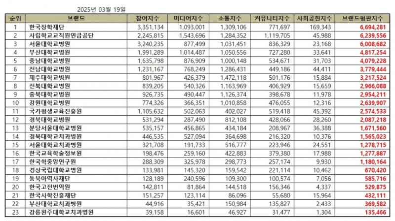 한국장학재단, 교육부 공공기관 브랜드평판 2025년 3월...1위