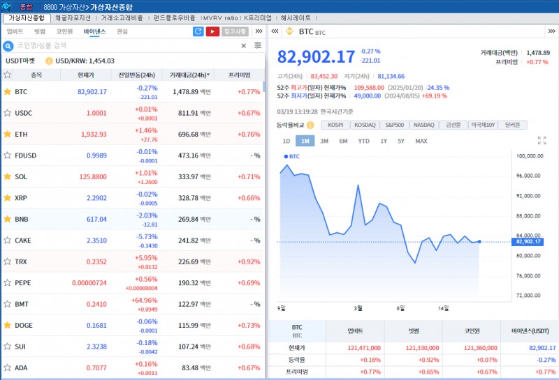 FOMC 대기 속 암호화폐 혼조세..비트코인 0.3%↓