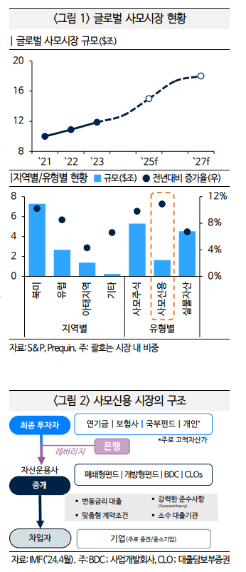 사모신용, 글로벌 금융부문 트렌드로 부상...충격 발생시 은행시스템 전이 가능성 - 국금센터