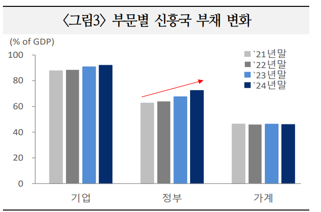 트럼프발 관세 압박이 신흥국 채권 만기와 맞물려 부채 리스크 증폭시킬 가능성 있어 - 국금센터