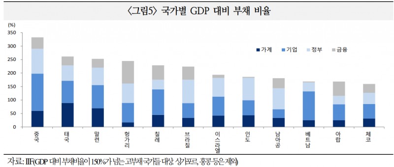 트럼프발 관세 압박이 신흥국 채권 만기와 맞물려 부채 리스크 증폭시킬 가능성 있어 - 국금센터