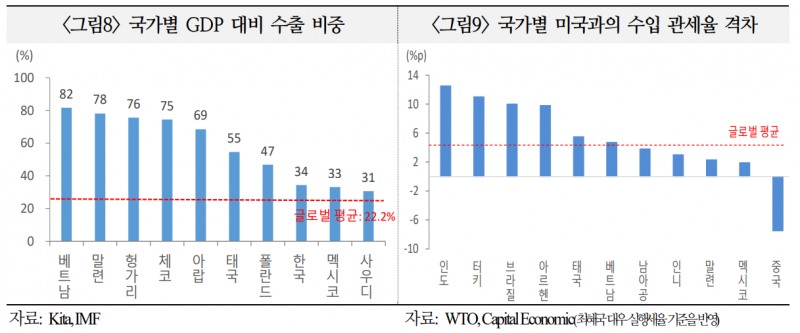 트럼프발 관세 압박이 신흥국 채권 만기와 맞물려 부채 리스크 증폭시킬 가능성 있어 - 국금센터