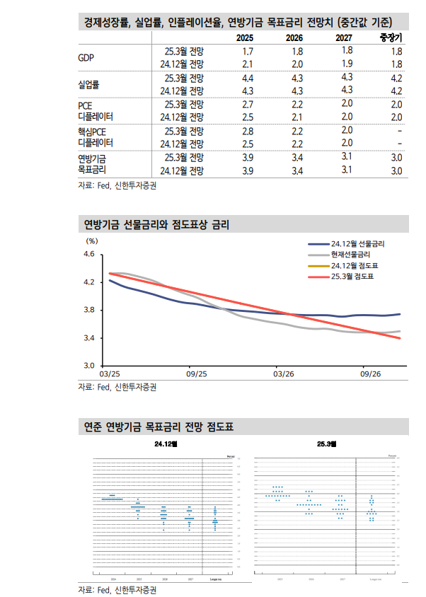FOMC, 미래 통화완화 가능성 열어...한은 입장에서도 긍정적 - 신한證