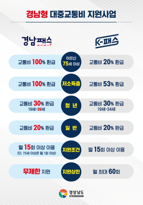 경상남도가 시행 중인 경남형 대중교통비 지원사업 '경남패스'가 도민들 사이에서 폭발적인 인기를 얻고 있다. (경남도 제공)