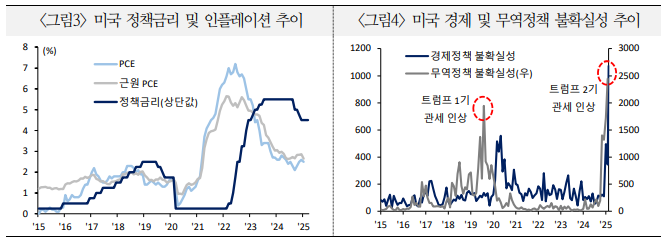 연준, 물가 우려보다 경기둔화와 불확실성 증가에 무게...통화완화 전망 강화 - 국금센터