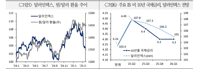 연준, 물가 우려보다 경기둔화와 불확실성 증가에 무게...통화완화 전망 강화 - 국금센터