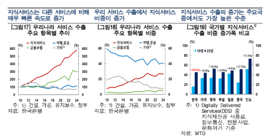 한국 서비스 수출 성장 더디고 점유율도 낮은 수준...무형자산 가치와 서비스부문 발전 잠재력 고려 투자 확대 필요 - 한은보고서
