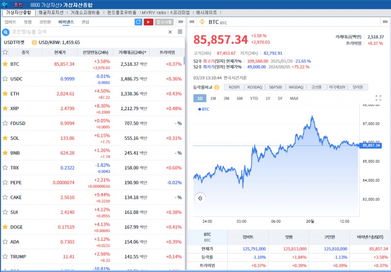 FOMC, 연내 2차례 인하 전망 유지..암호화폐 강세 속 비트코인 3.6%↑