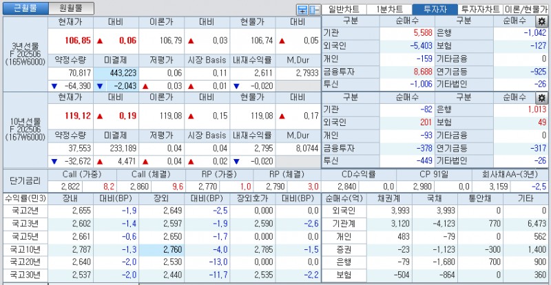 자료: 국고채 금리와 국채선물 가격의 오후 1시 23분 현재 상황...출처: 코스콤 CHECK
