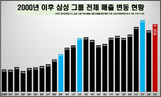 삼성그룹, 작년 매출 400조원 ∙∙∙ 주력 계열사 7곳 '10조클럽' 진입