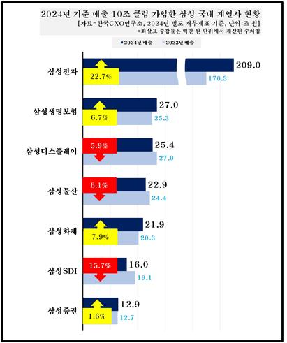 삼성그룹, 작년 매출 400조원 ∙∙∙ 주력 계열사 7곳 '10조클럽' 진입