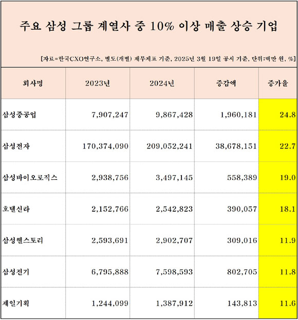 삼성그룹, 작년 매출 400조원 ∙∙∙ 주력 계열사 7곳 '10조클럽' 진입