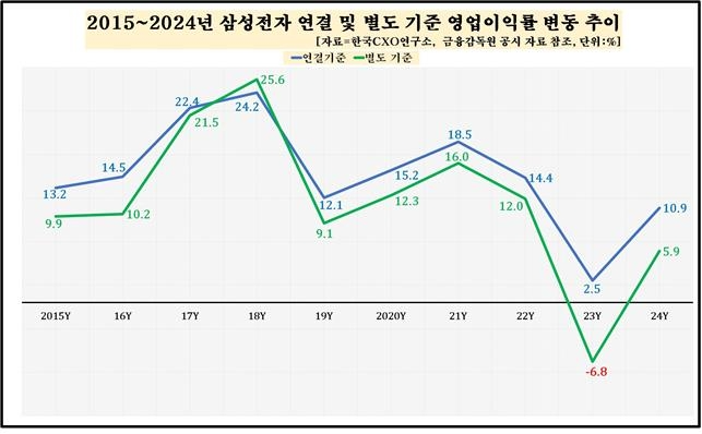 삼성그룹, 작년 매출 400조원 ∙∙∙ 주력 계열사 7곳 '10조클럽' 진입