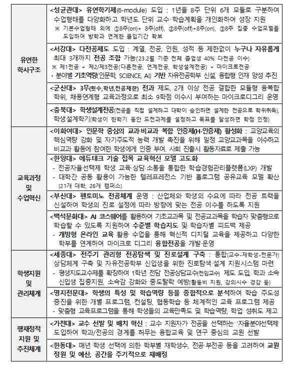 대학 교육혁신 사례