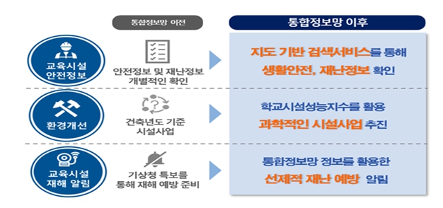 교육부, 교육시설통합정보망을 통해 데이터 기반의 학교시설 안전 및 유지관리 체계 마련