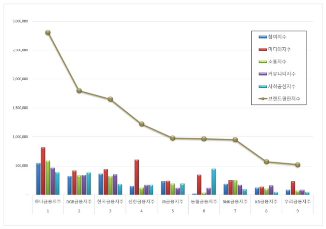 하나금융지주, 금융지주 브랜드평판 3월 빅데이터 분석 1위... "평판지수 2.54% 하락"