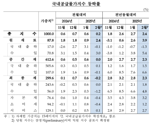 2월 생산자물가 전년비 1.5% 상승...넉 달 만에 상승폭 축소 - 한은