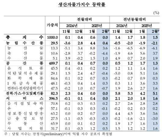 2월 생산자물가 전년비 1.5% 상승...넉 달 만에 상승폭 축소 - 한은