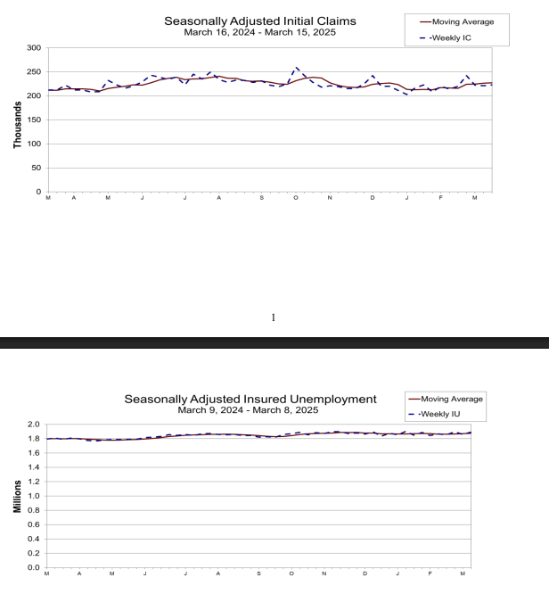 (상보) 美 주간 신규실업, 22만3천건으로 예상 소폭 하회